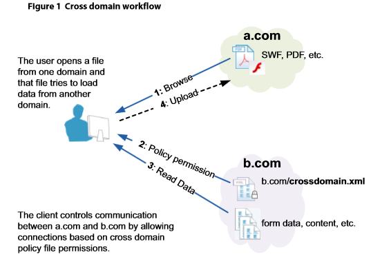 Crossdomain.xml